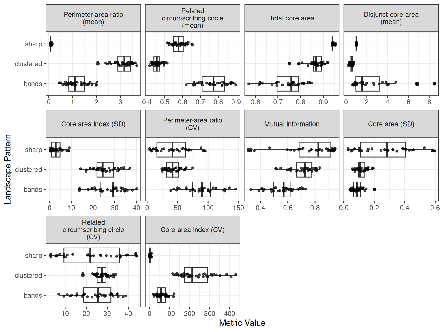 Ten panels of boxplots and points comparing selected landscape metrics among sharp, clustered, and bands ecotone classes