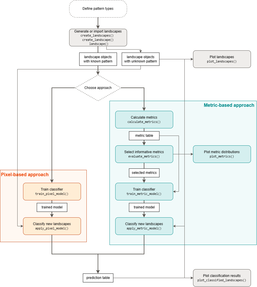 Flowchart of the patternscaper classification workflow, showing the shared landscape-generation steps, the metric-based approach (calculate metrics, evaluate metrics, train, apply) and the pixel-based approach (train, apply), and the function used at each step.