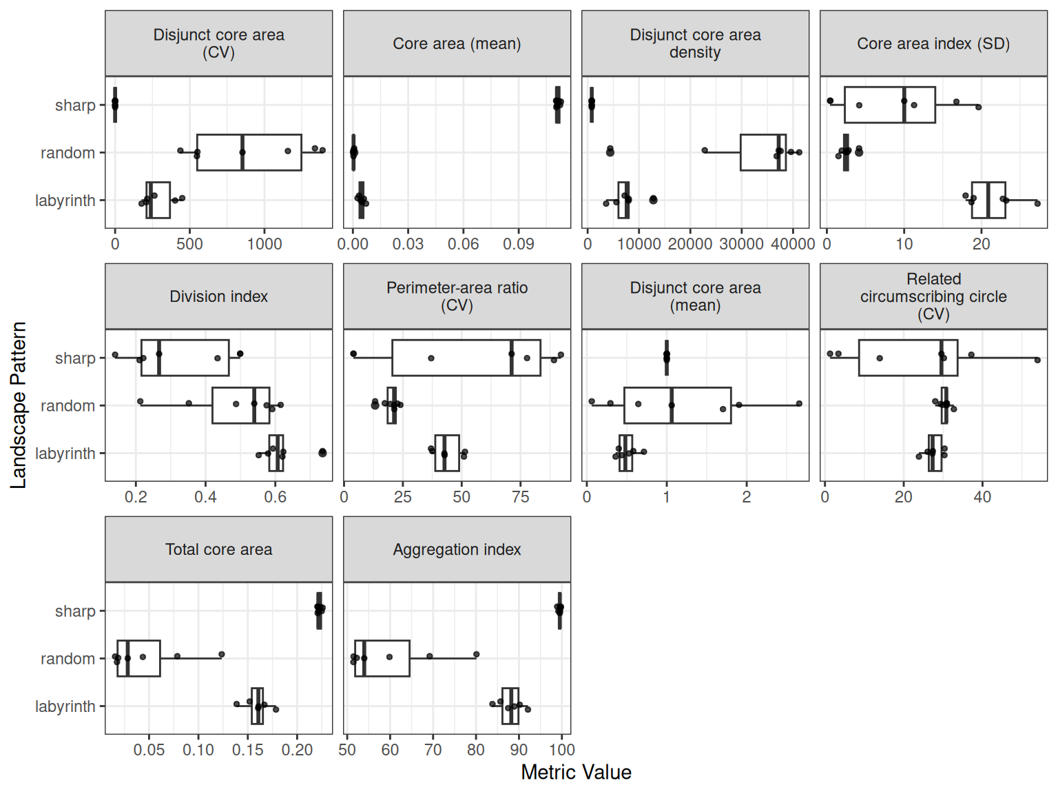 Boxplots of ten selected landscape metrics with full metric names