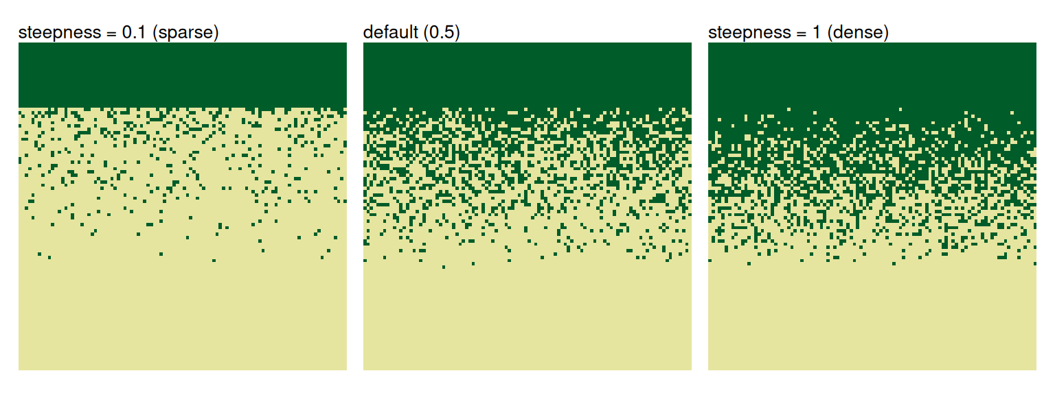 Three diffuse-boundary landscapes with increasingly dense transition zones
