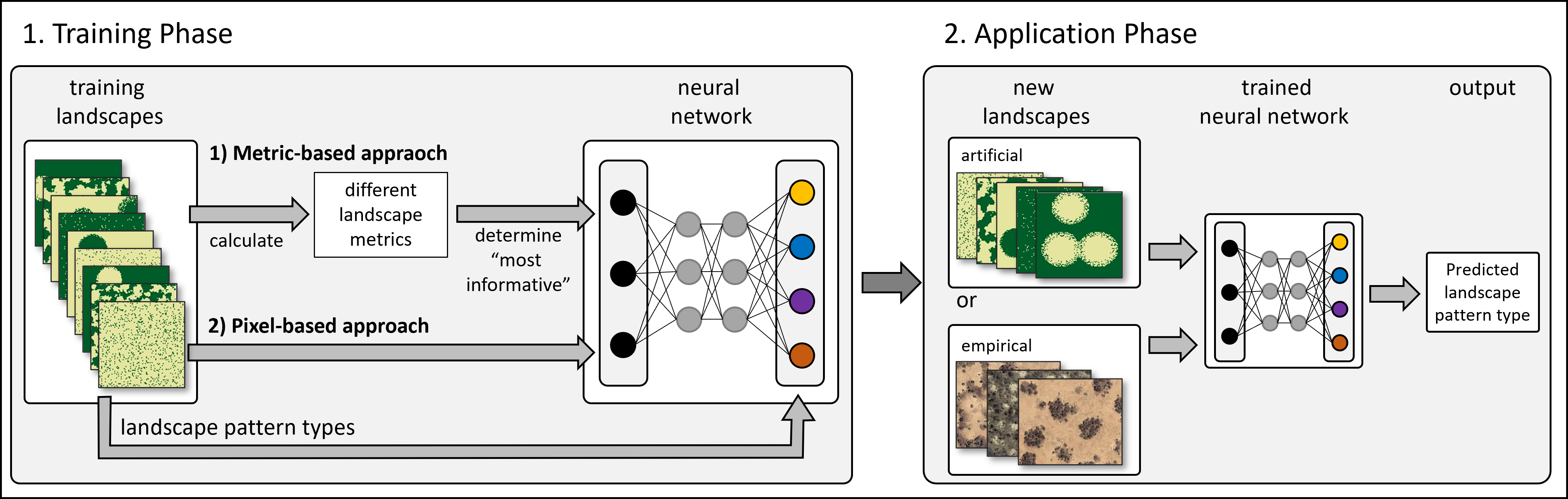 Diagram showing the patternscaper workflow in two phases: (1) Training phase where training landscapes are fed into a neural network using either landscape metrics or pixel information, and (2) Application phase where new artificial or real landscapes are classified by the trained neural network to predict the landscape pattern class.