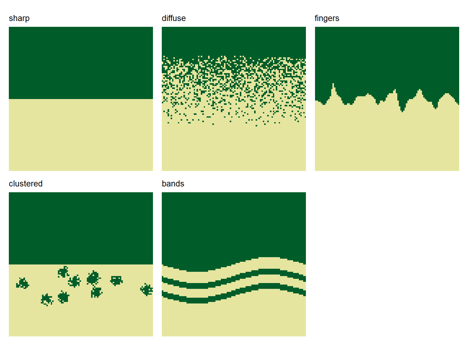 Five landscapes showing ecotone patterns: sharp, diffuse, fingers, clustered, and bands