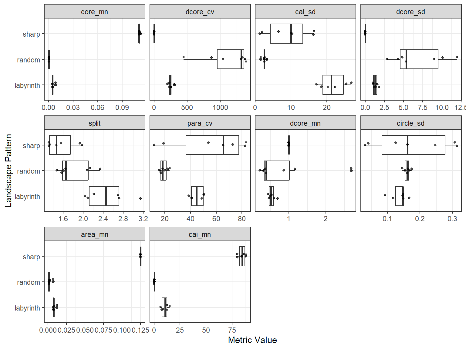 Boxplots showing the distribution of the top 10 informative landscape metrics across different spatial patterns